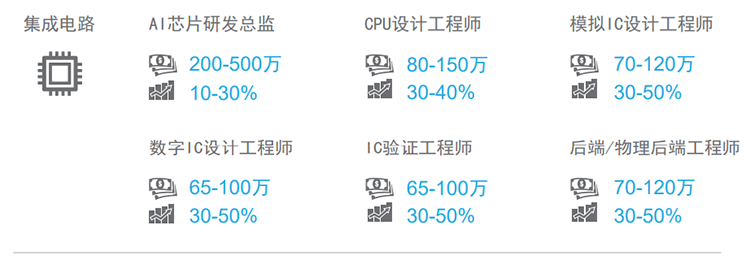 知名猎头公司Ebpay(中国)国际薪酬报告对22年集成电路行业热门职位预测