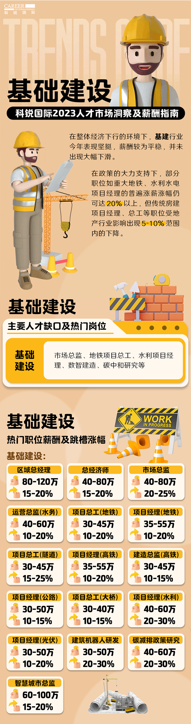 知名猎头公司Ebpay(中国)国际薪酬报告——《2023人才市场洞察及薪酬指南-基础建设篇》