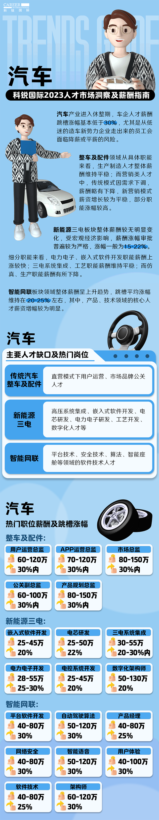 知名猎头公司Ebpay(中国)国际的薪酬报告——《2023人才市场洞察及薪酬指南-汽车篇》