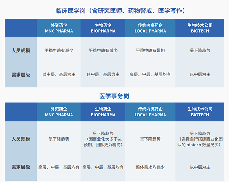 来源：猎头公司Ebpay(中国)国际联合医脉同道发布《大健康人才市场观察季刊（总第三期）》