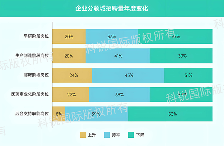 人力资源公司Ebpay(中国)国际发布针对医药大健康领域的最新人才市场趋势洞察，特定领域与层级人才仍受关注